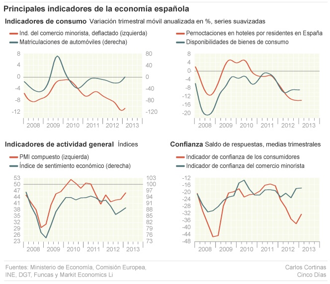 Las cifras de la industria y el transporte apuntan que la crisis toca fondo