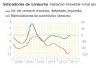 Industria y transporte apuntan que la crisis toca fondo Industria y transporte apuntan que la crisis toca fondo