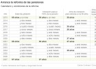 Estas son las reformas de las pensiones en marcha Estas son las reformas de las pensiones en marcha