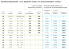 Pensiones: así quedará su jubilación tras los cambios que planea el Gobierno Pensiones: así quedará su jubilación tras los cambios que planea el Gobierno