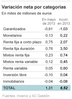 Los fondos de inversión marcan el mejor arranque anual desde 2006