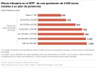 ¿A quién beneficia la reducción fiscal por pensiones en el IRPF? ¿A quién beneficia la reducción fiscal por pensiones en el IRPF?