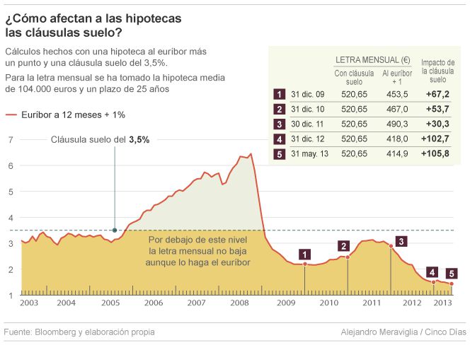 La banca perdería 1.000 millones en un año si cancela las cláusulas suelo