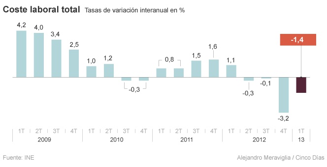 El menor pago de extras y atrasos recorta el salario medio un 1,8%