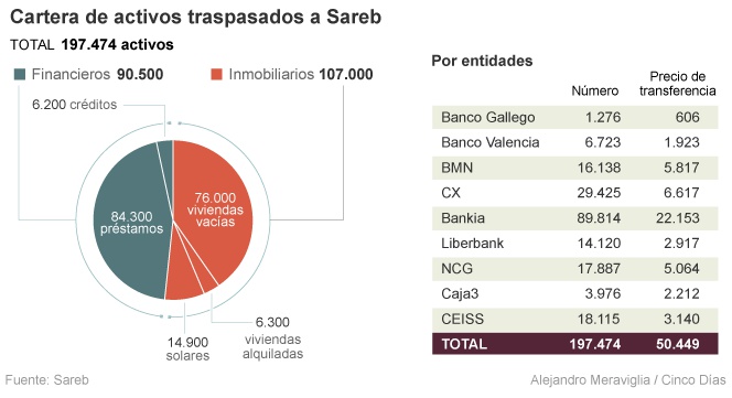 Las tres estrategias comerciales de Sareb para vender su carga