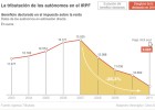 Solo el 23% de los autónomos declara ganar más de 1.000 euros al mes Solo el 23% de los autónomos declara ganar más de 1.000 euros al mes