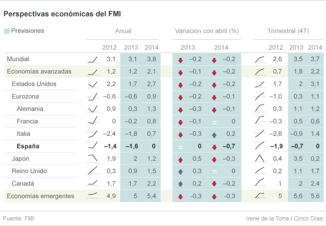 El FMI retrasa la vuelta del crecimiento de España hasta 2015