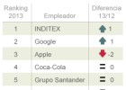 Amancio Ortega destrona a Apple como empleador favorito Amancio Ortega destrona a Apple como empleador favorito