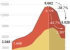 El recorte de fondos públicos lleva al sistema de I+D a niveles de 2005 El recorte de fondos públicos lleva al sistema de I+D a niveles de 2005
