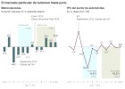 El precio de los coches ha dejado de caer con el PIVE II El precio de los coches ha dejado de caer con el PIVE II