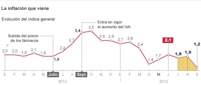 La inflación volverá en torno al 1% tras descontar el alza del IVA y los fármacos