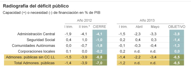 Fedea advierte que no se cumplirá el déficit si se abona la extra a los funcionarios