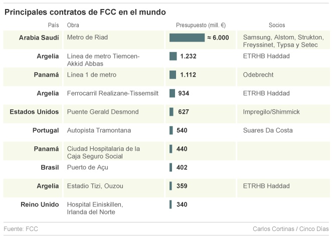 Supercontrato para FCC en Arabia Saudí