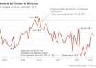 Tres años de caída en el comercio minorista Tres años de caída en el comercio minorista