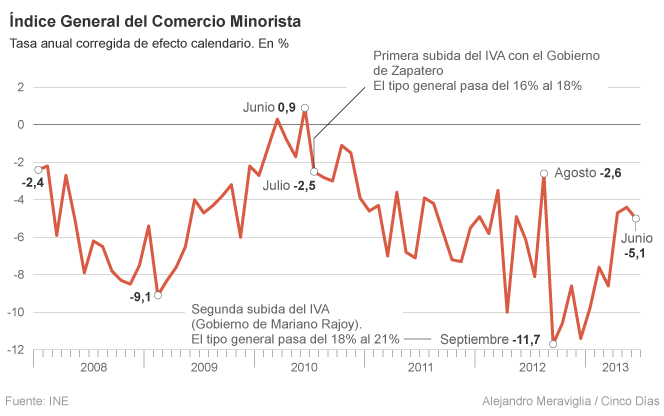 Tres años de caída en el comercio minorista