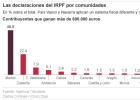 La mitad de las rentas altas de España paga el IRPF en Madrid La mitad de las rentas altas de España paga el IRPF en Madrid