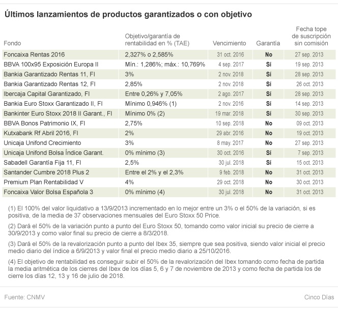 Los fondos prometen hasta el 4% ante la ausencia de ‘superdepósitos’
