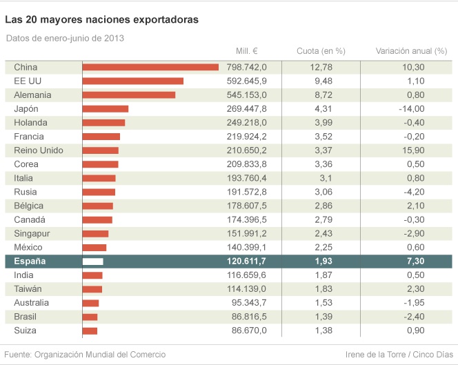 El empuje del sector exterior devuelve la cuota exportadora a niveles de 2004