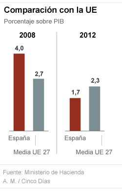La inversión pública seguirá en 2014 en su nivel más bajo desde 1980