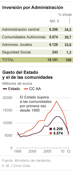 La inversión pública seguirá en 2014 en su nivel más bajo desde 1980