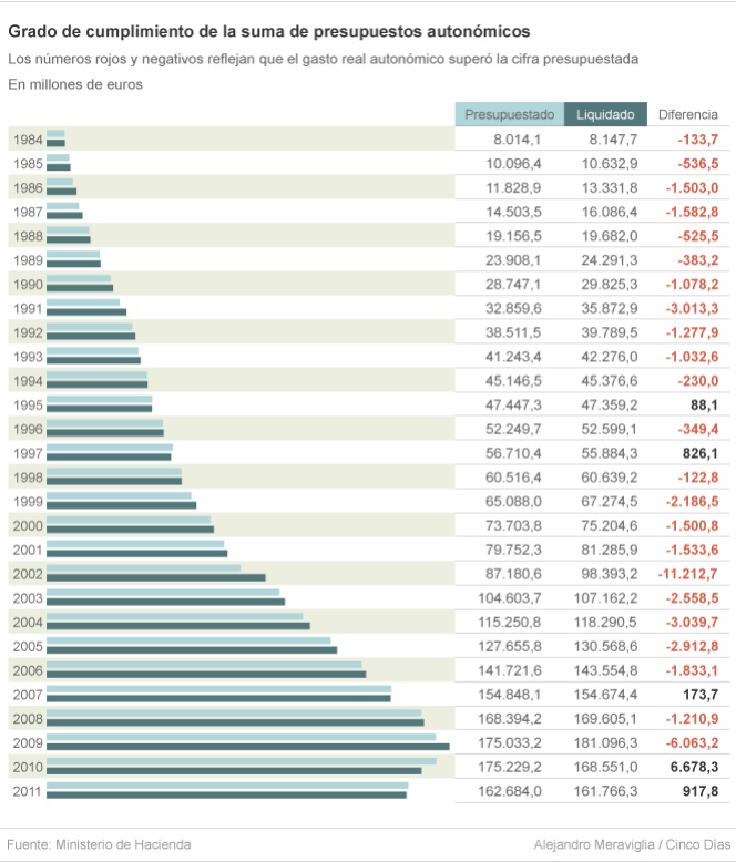 Las regiones han cumplido cinco veces su presupuesto de gasto desde 1984