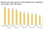 Las regiones han cumplido cinco veces su presupuesto de gasto desde 1984 Las regiones han cumplido cinco veces su presupuesto de gasto desde 1984