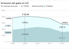 Economía solo ha pagado el 30% de los créditos concedidos para I+D Economía solo ha pagado el 30% de los créditos concedidos para I+D