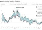 Razones por las que España derrota a Italia en deuda a largo plazo 18 meses después Razones por las que España derrota a Italia en deuda a largo plazo 18 meses después