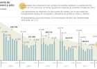 La compra de vivienda acumula ya un ajuste del 3,7% hasta julio La compra de vivienda acumula ya un ajuste del 3,7% hasta julio