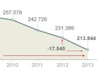 Uno de cada tres despidos en banca durante la crisis se hará este año Uno de cada tres despidos en banca durante la crisis se hará este año