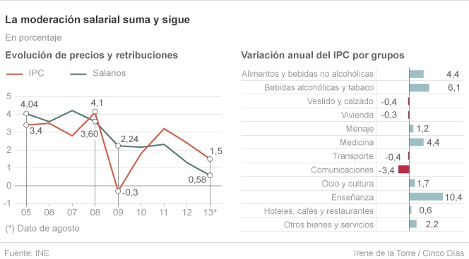 Nueve de cada diez asalariados pacta subidas de sueldo inferiores al IPC