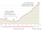 La deuda pública alcanza el 92,2% del PIB y supera el objetivo para todo el año La deuda pública alcanza el 92,2% del PIB y supera el objetivo para todo el año