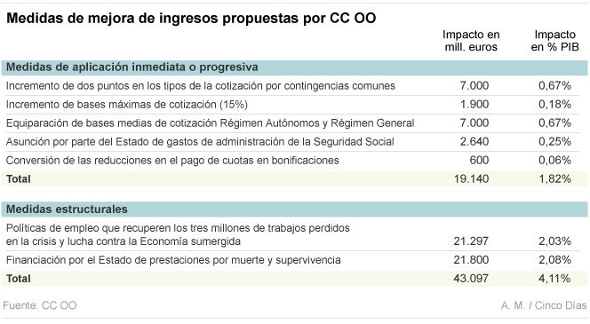 Báñez: "En España ya nunca se van a congelar las pensiones"
