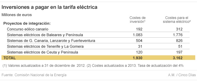 Soria carga 3.200 millones al sistema eléctrico con 16 conexiones en las islas