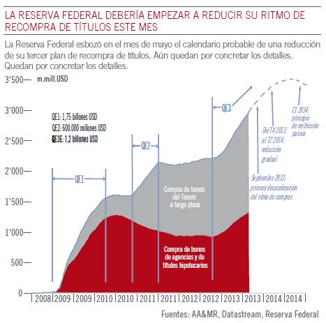La Reserva Federal condiciona la macroeconomía mundial