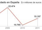 España ha perdido 63.000 millones en cinco años por el IVA España ha perdido 63.000 millones en cinco años por el IVA