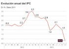Pinchazo de los precios: el IPC cae 1,2 puntos hasta el 0,3% Pinchazo de los precios: el IPC cae 1,2 puntos hasta el 0,3%