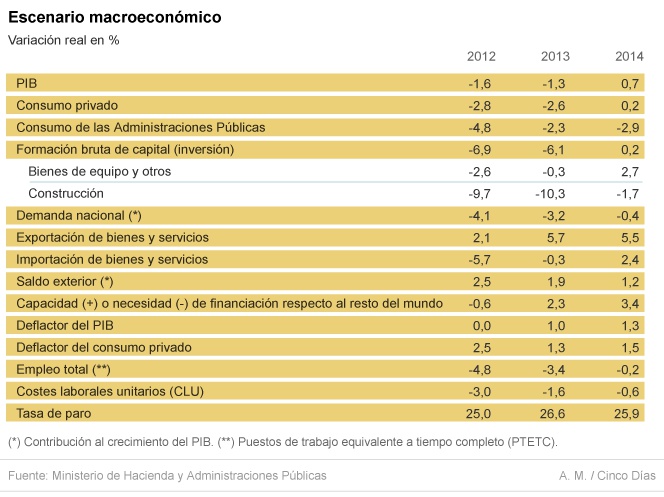 El Gobierno prevé rebajar el déficit al 5,8% sin subir ningún impuesto