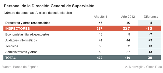 Linde refuerza la supervisión infiltrando inspectores en las 17 mayores entidades