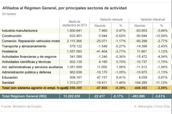 Primer alza del paro desde febrero