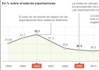 La recuperación de la UE disparará las ventas de bienes de equipo La recuperación de la UE disparará las ventas de bienes de equipo