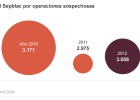 Bancos, abogados o notarios alertan de 3.000 operaciones de blanqueo Bancos, abogados o notarios alertan de 3.000 operaciones de blanqueo