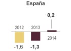 El FMI da un tímido respiro a España: crecerá el 0,2% en 2014 El FMI da un tímido respiro a España: crecerá el 0,2% en 2014