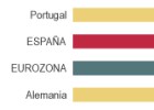 La pyme española paga un 5% por financiarse frente al 2,8% de la alemana La pyme española paga un 5% por financiarse frente al 2,8% de la alemana