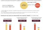 Un directivo del Ibex pagará 19.200 euros por IRPF más en Cataluña que en Madrid Un directivo del Ibex pagará 19.200 euros por IRPF más en Cataluña que en Madrid