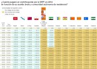 La rebaja fiscal de Madrid agudiza las diferencias entre comunidades La rebaja fiscal de Madrid agudiza las diferencias entre comunidades