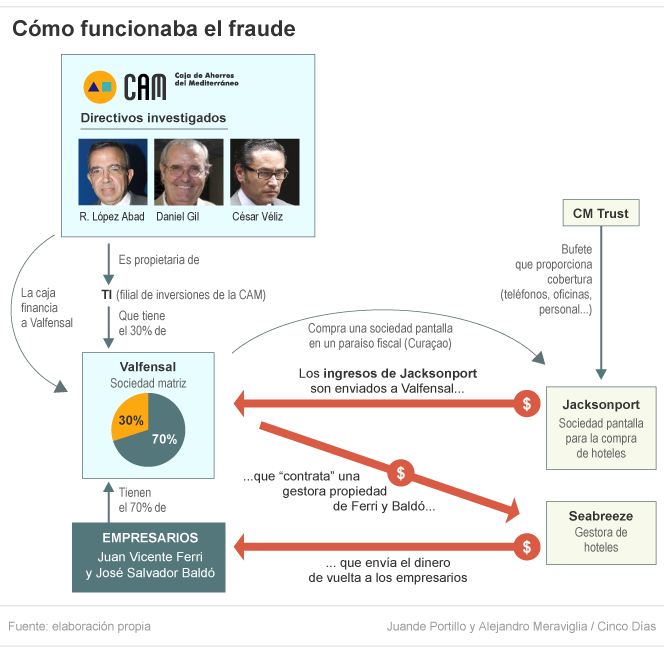 ¿Cómo funcionaba el entramado fraudulento que rodeaba a la CAM?