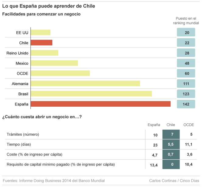 Lo que Chile ofrece a los emprendedores