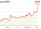 Las acciones de Campofrío se anotan un 12% y superan la prima que ofrece Sigma Las acciones de Campofrío se anotan un 12% y superan la prima que ofrece Sigma