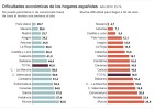 Claves de las dificultades de los españoles para llegar a fin de mes Claves de las dificultades de los españoles para llegar a fin de mes